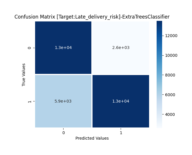 Confusion Matrix