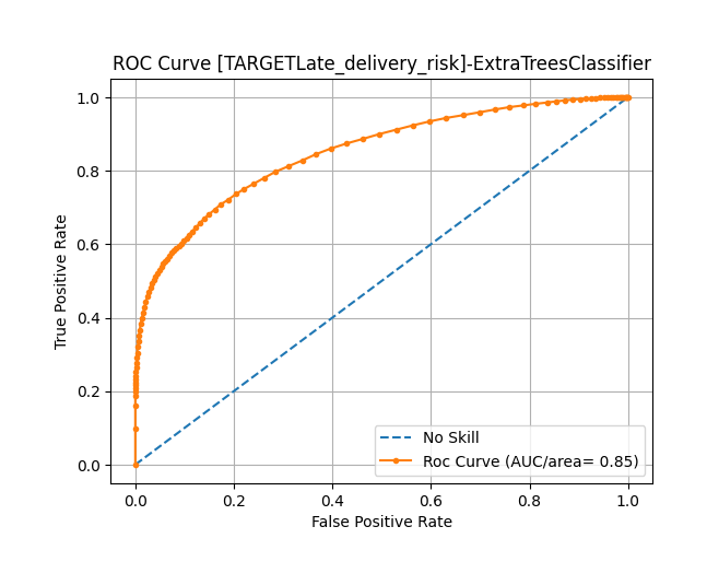 ROC Curve